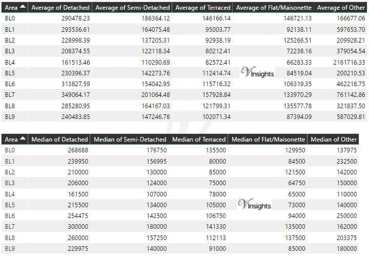 BL Property Market - Average & Median Sales Price By Postcode